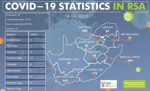 Coronavirus – South Africa: 2415 confirmed cases of COVID-19