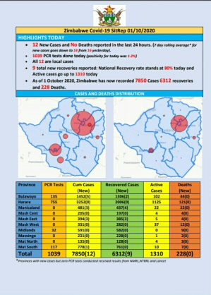 Coronavirus - Zimbabwe: COVID-19 Update (01 October 2020)