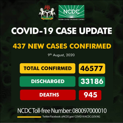 Coronavirus - Nigeria: COVID-19 Case Update (9th August 2020)