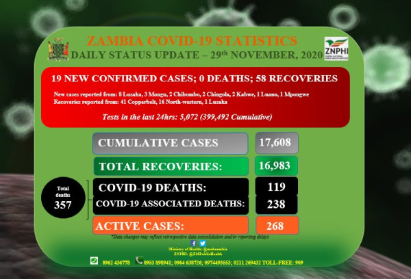Coronavirus - Zambia: Daily status update (29th November 2020)