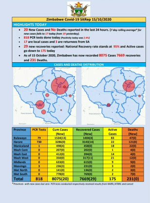 Coronavirus - Zimbabwe: COVID-19 Update (15 October 2020)