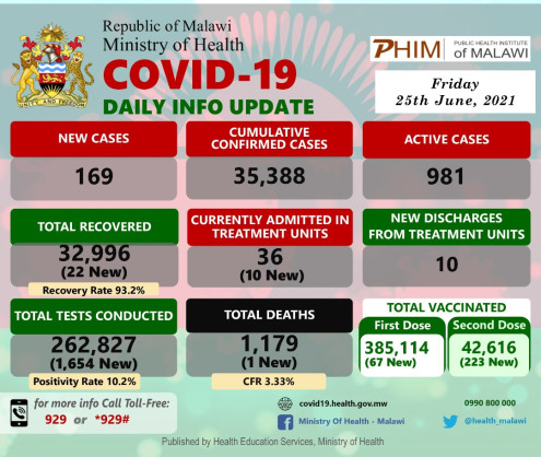 Coronavirus - Malawi: COVID-19 Daily Info Update (25 June 2021)