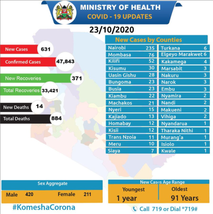 Coronavirus - Kenya: Total confirmed COVID-19 cases in Kenya is 47,843