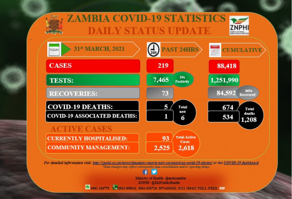 Coronavirus - Zambia: COVID-19 update (31 March 2021)