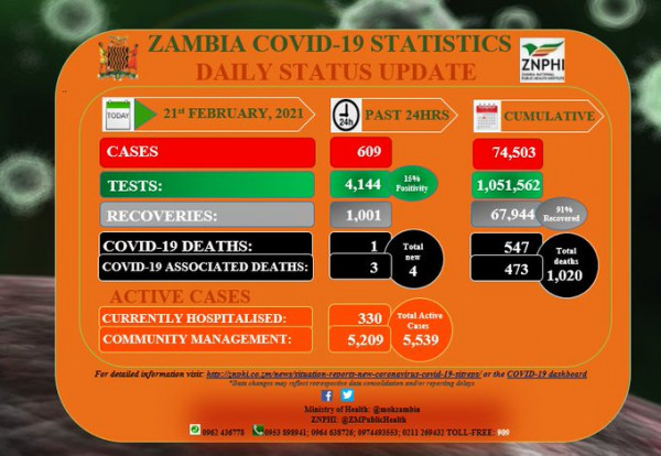 Coronavirus - Zambia: COVID-19 update (21 February 2021)