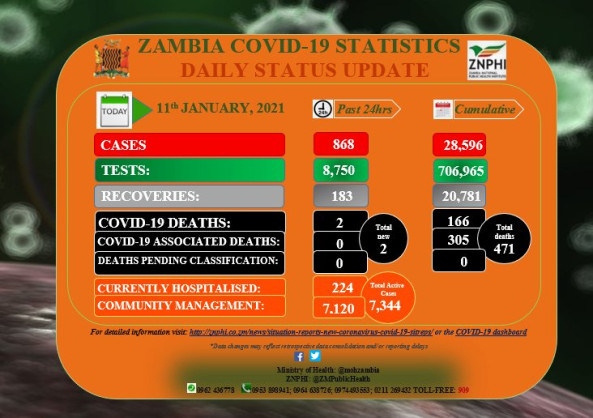 Coronavirus - Zambia: COVID-19 update (11 January 2021)