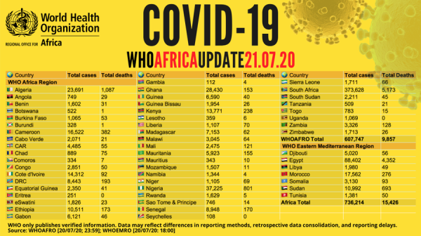 Coronavirus - Africa: COVID-19 WHO Africa Update (21 July 2020)