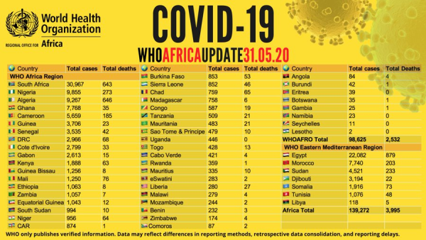 Coronavirus - Africa: COVID-19 update, 31 May 2020