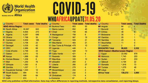 Coronavirus - Africa: COVID-19 update, 31 May 2020
