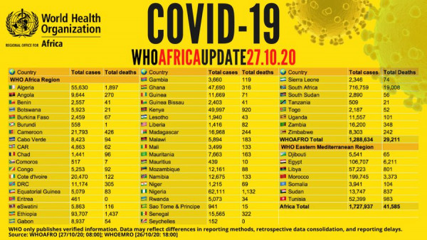 Coronavirus - Africa: COVID-19 Update (27 October 2020)
