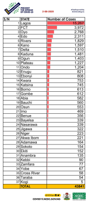 Coronavirus - Nigeria: Breakdown of COVID-19 cases by state (2nd August 2020)