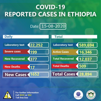 Coronavirus - Ethiopia: COVID-19 reported cases in Ethiopia (15th August 2020)