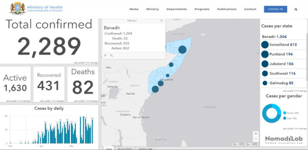 Coronavirus - Somalia: Update on COVID-19 06.6.2020