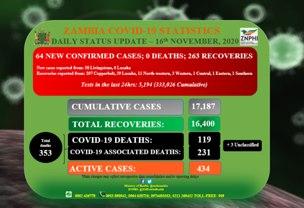 Coronavirus - Zambia: Daily status update (16th November 2020)