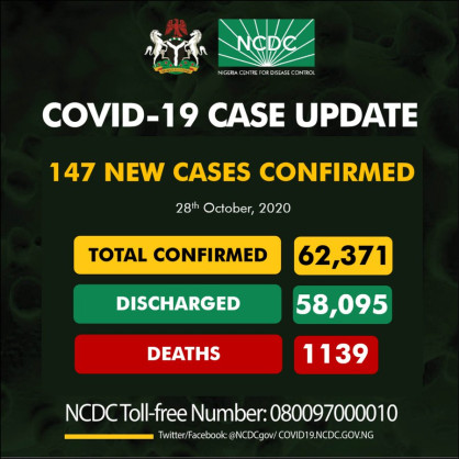 Coronavirus - Nigeria: COVID-19 case update (28 October 2020)