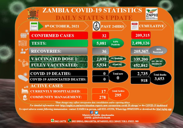 Coronavirus - Zambia: COVID-19 Statistics Daily Status Update (08 October 2021)