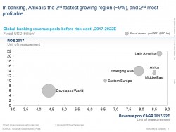 In banking, Africa is the 2nd fastest.jpg