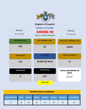 Coronavirus - Eswatini: COVID-19 daily info update (21 June 2021)