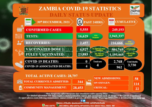 Coronavirus - Zambia: Covid-19 Update (30 December 2021)