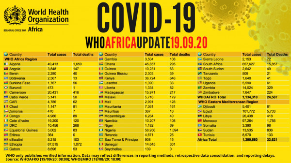 Coronavirus - Africa: WHO COVID-19 Africa Update 19.09.2020