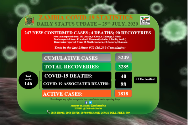 Coronavirus - Zambia: COVID-19 daily update 29 July 2020
