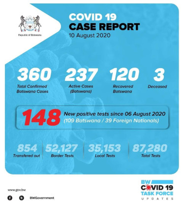 Coronavirus - Botswana: COVID-19 Case Update 10 August 2020