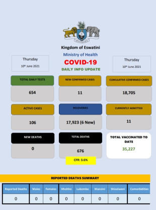 Coronavirus - Eswatini: COVID-19 daily update (10 June 2021)