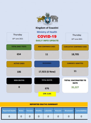 Coronavirus - Eswatini: COVID-19 daily update (10 June 2021)