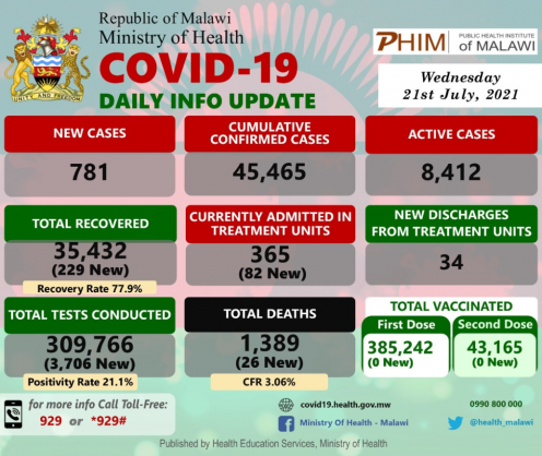Coronavirus - Malawi: COVID-19 Daily info Update (21 July 2021)