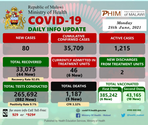 Coronavirus - Malawi: COVID-19 Daily Info Update (28 June 2021)