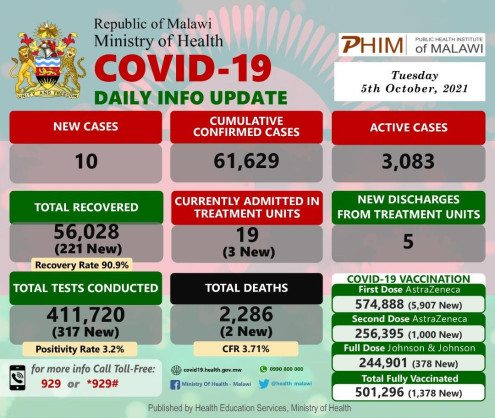 Coronavirus - Malawi: COVID-19 Daily Info Update (05 October 2021)