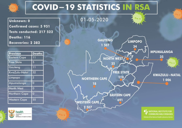 Coronavirus – South Africa: Confirmed COVID-19 cases in South Africa is 5951