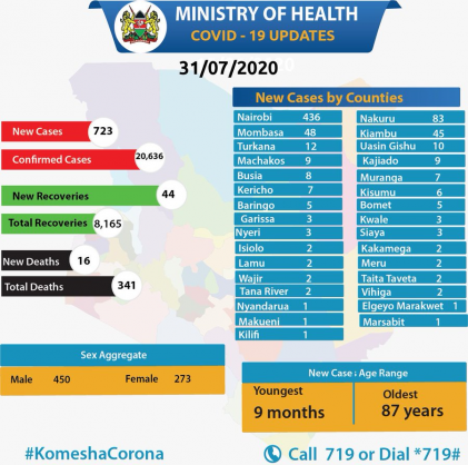 Coronavirus - Kenya: Total confirmed COVID-19 cases in Kenya is 20636