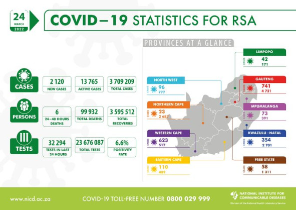 Coronavirus - South Africa: COVID-19 Statistics for Republic of South Africa (24 March 2022)