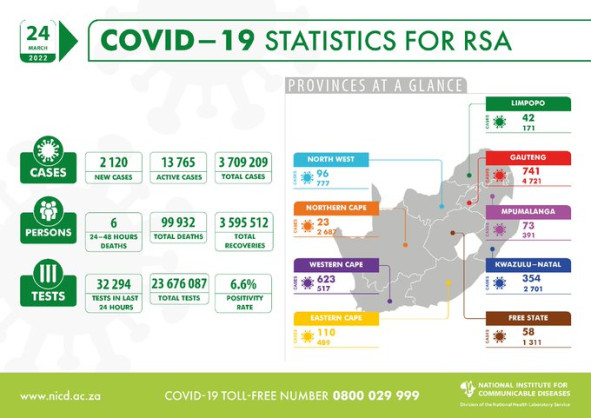 Coronavirus – South Africa: COVID-19 Statistics for Republic of South Africa (24 March 2022)