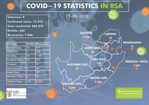 Coronavirus - South Africa: 1160 new cases of COVID-19