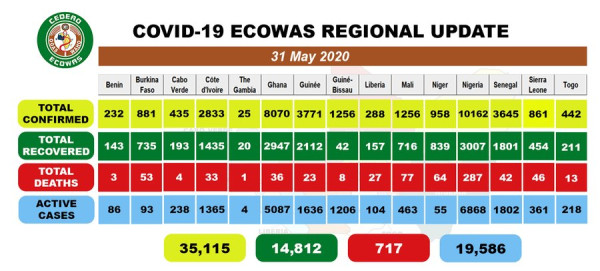 Coronavirus - Africa: COVID-19 ECOWAS Daily Update for May 31, 2020