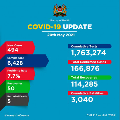 Coronavirus - Kenya: COVID-19 update (20 May 2021)