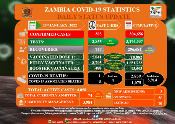 Coronavirus - Zambia: COVID-19 Statistics Daily Status Update (29 January 2022)