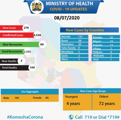 Coronavirus - Kenya: Total confirmed COVID-19 cases in Kenya is 8528