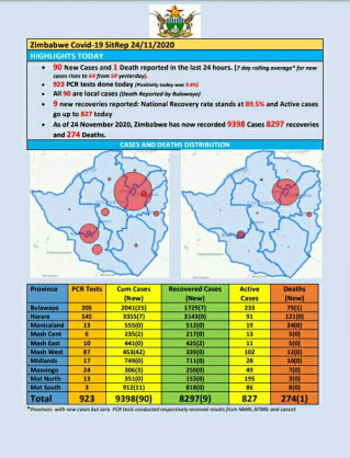 Coronavirus - Zimbabwe: COVID-19 Update (24 November 2020)