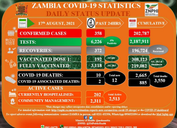 Coronavirus - Zambia: COVID-19 Statistics Daily Status Update (17 August 2021)