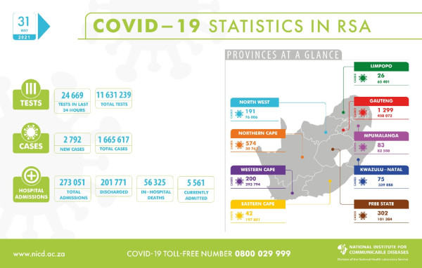 Coronavirus - South Africa: COVID-19 Statistics in RSA (31 May 2021)