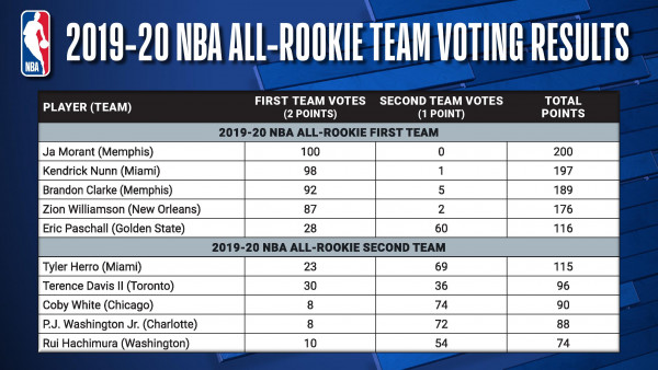 Kia NBA Rookie of the Year Ja Morant Leads 2019-20 NBA All-Rookie First Team