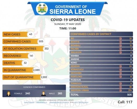 Coronavirus - Sierra Leone: COVID-19 Updates (Sunday, 17 May 2020, Time: 11:00)