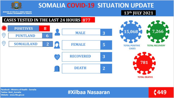 Coronavirus - Somalia: COVID-19 Situation Update (July 13, 2021)