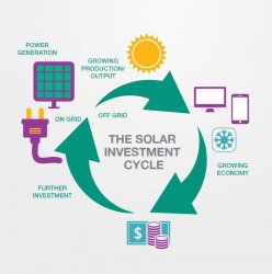 The solar investment cycle.JPG
