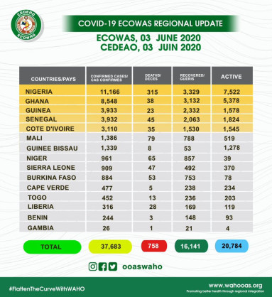 Coronavirus - Africa: COVID-19 highlights in the ECOWAS region as at June 3rd, 2020