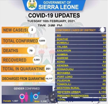 Coronavirus - Sierra Leone: COVID-19 update (16 February 2021)