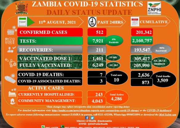 Coronavirus - Zambia: COVID-19 Statistics Daily Status Update (11 August 2021)